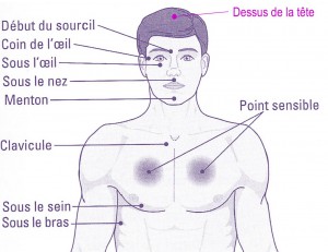 EFT points de tapotements